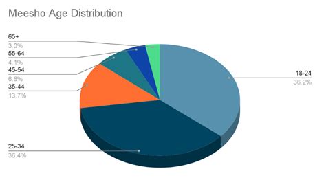 meesho winner list|Meesho Revenue and Usage Statistics (2024) .